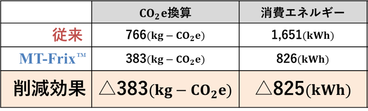 動摩擦トルクによるCO2削減効果の試算結果例(当社調べ)