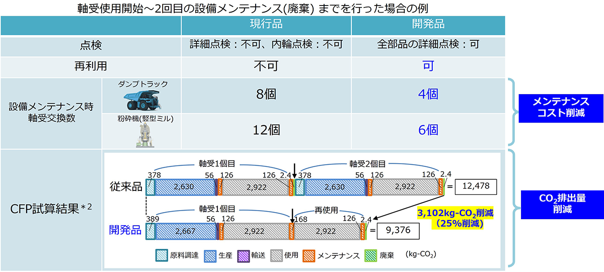 表1　開発品の納入メリット