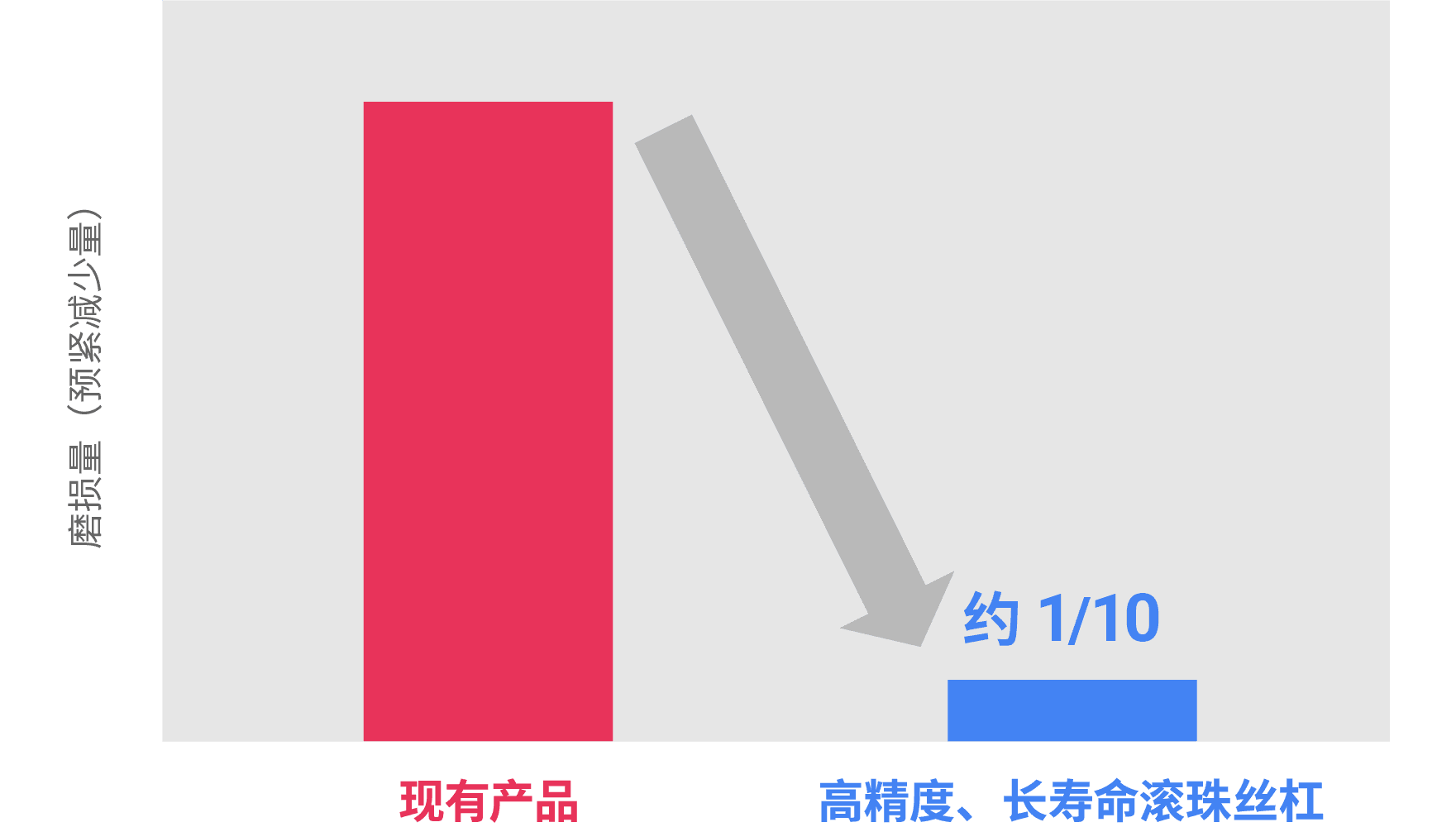 小行程磨损试验结果