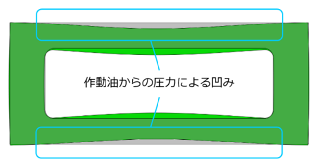図12　リング状中空ばね要素の変形のFEM解析結果