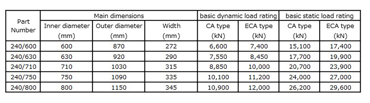 Table 1　Load capacity (major part numbers for wind turbine main shafts)