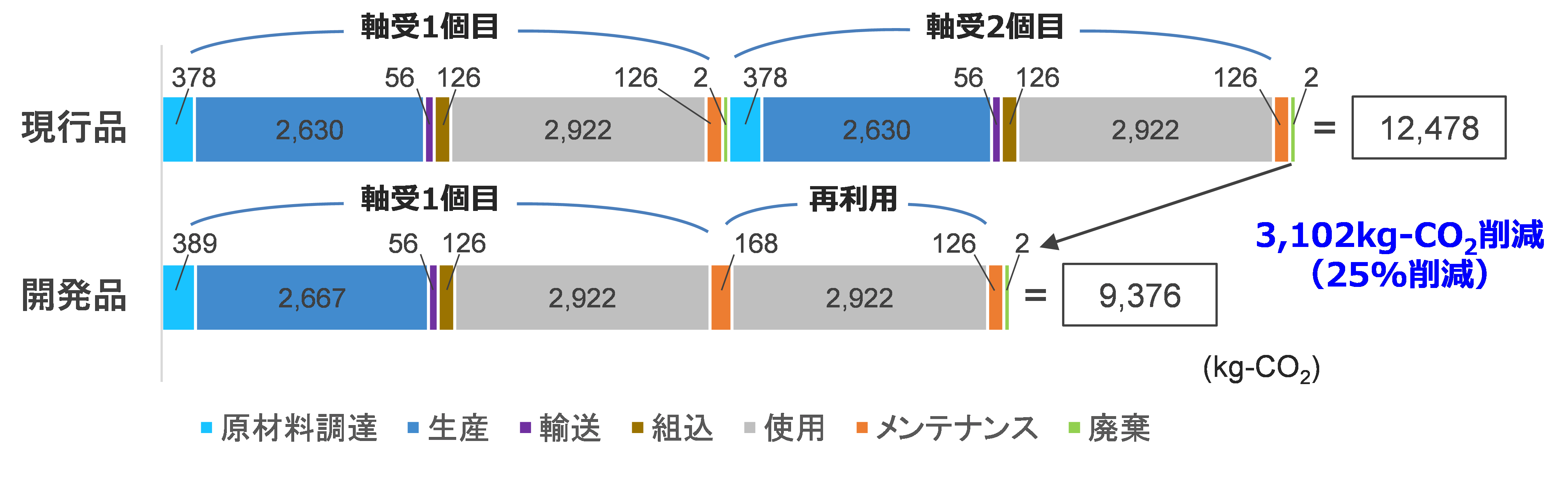 軸受1箇所あたりのCFP(カーボンフットプリント)試算結果