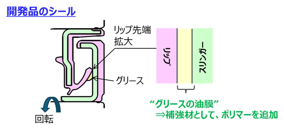 図4　シールグリース