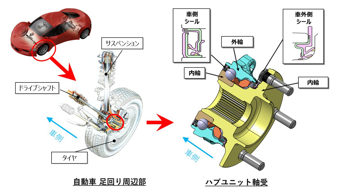 図1　ハブユニット軸受の構成
