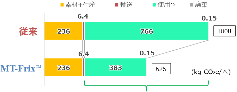 CFP(カーボンフットプリント)試算結果