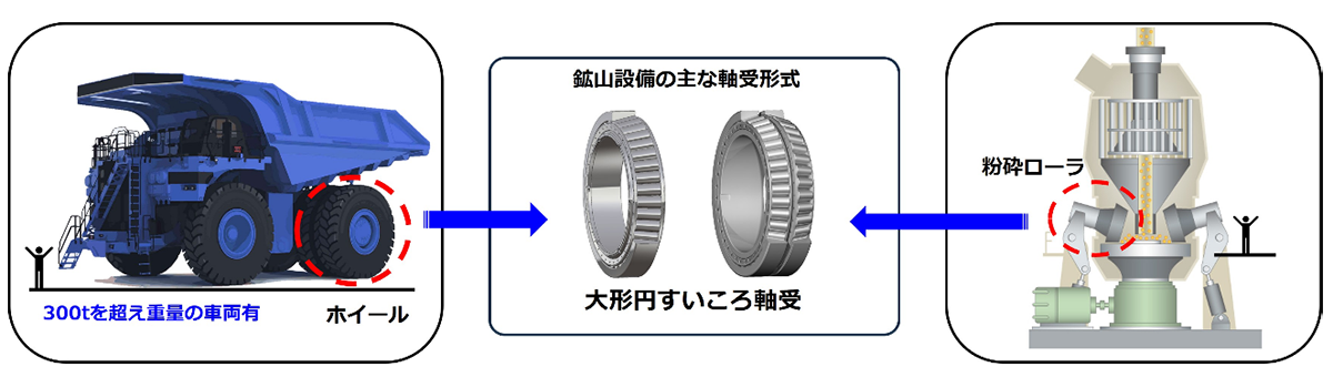 図5　鉱山機械に使用される軸受