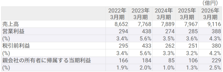 業績推移