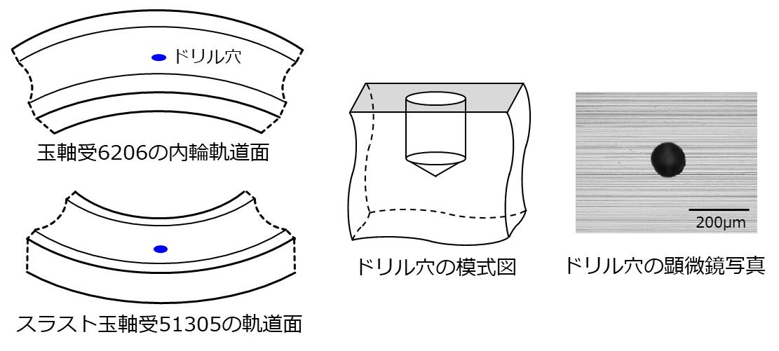 図5　玉軸受の軌道輪に導入した微小ドリル穴の模式図と顕微鏡写真