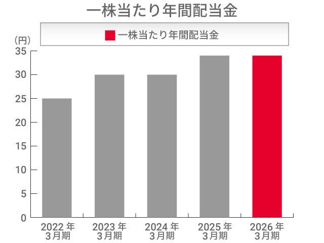 一株当たり年間配当金