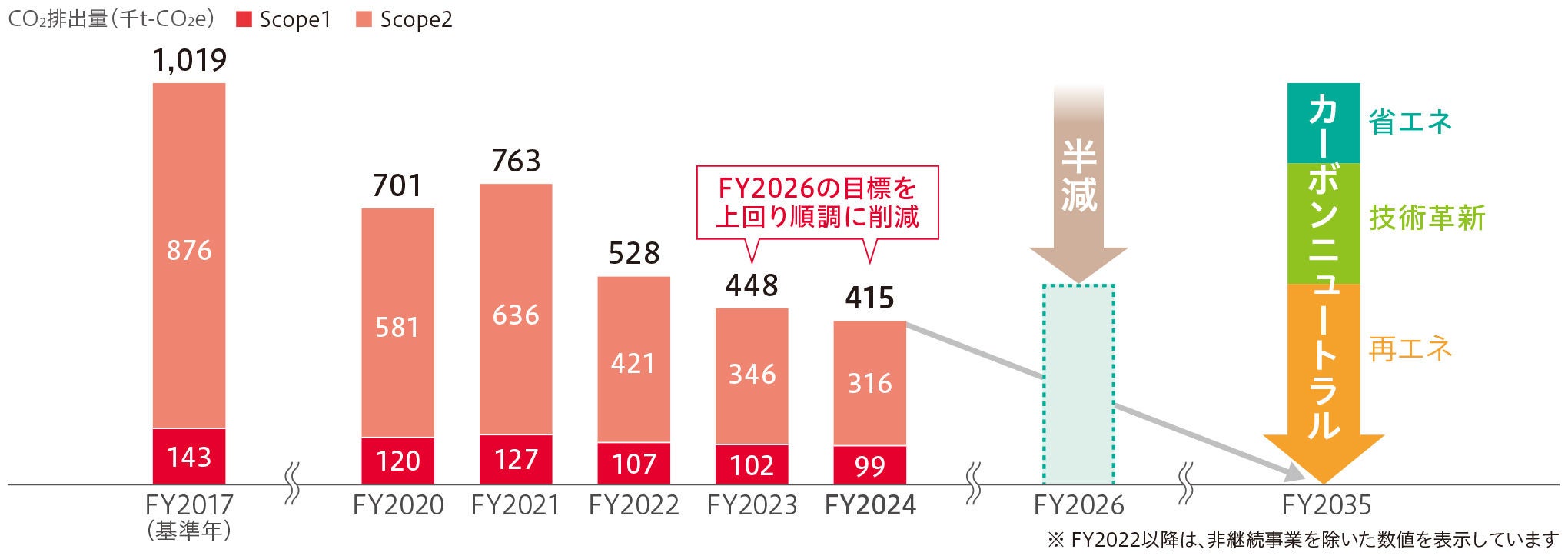 CO₂削減目標とその進捗