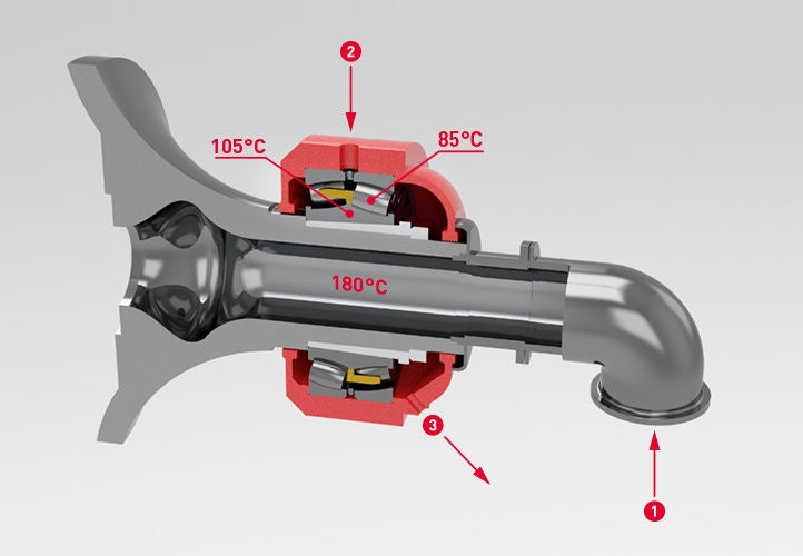 Dryer Cylinder, Paper Cross Section Example of a dryer cylinder roll structure showing the typical temperatures present.  1 Steam, 2 Lubrication oil, 3 Oil return