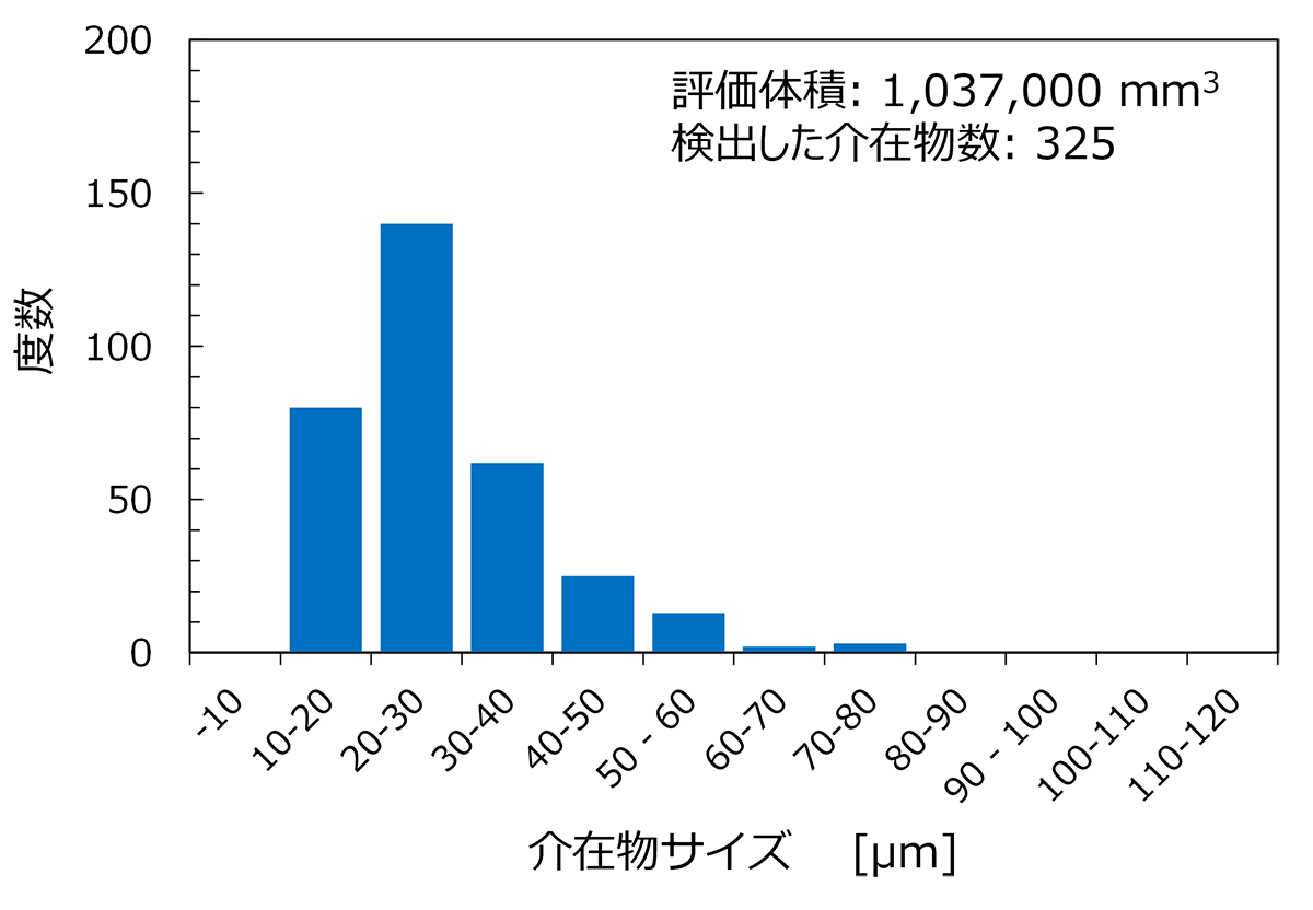 図12　NSK Micro-UT™によって得られた介在物サイズヒストグラム