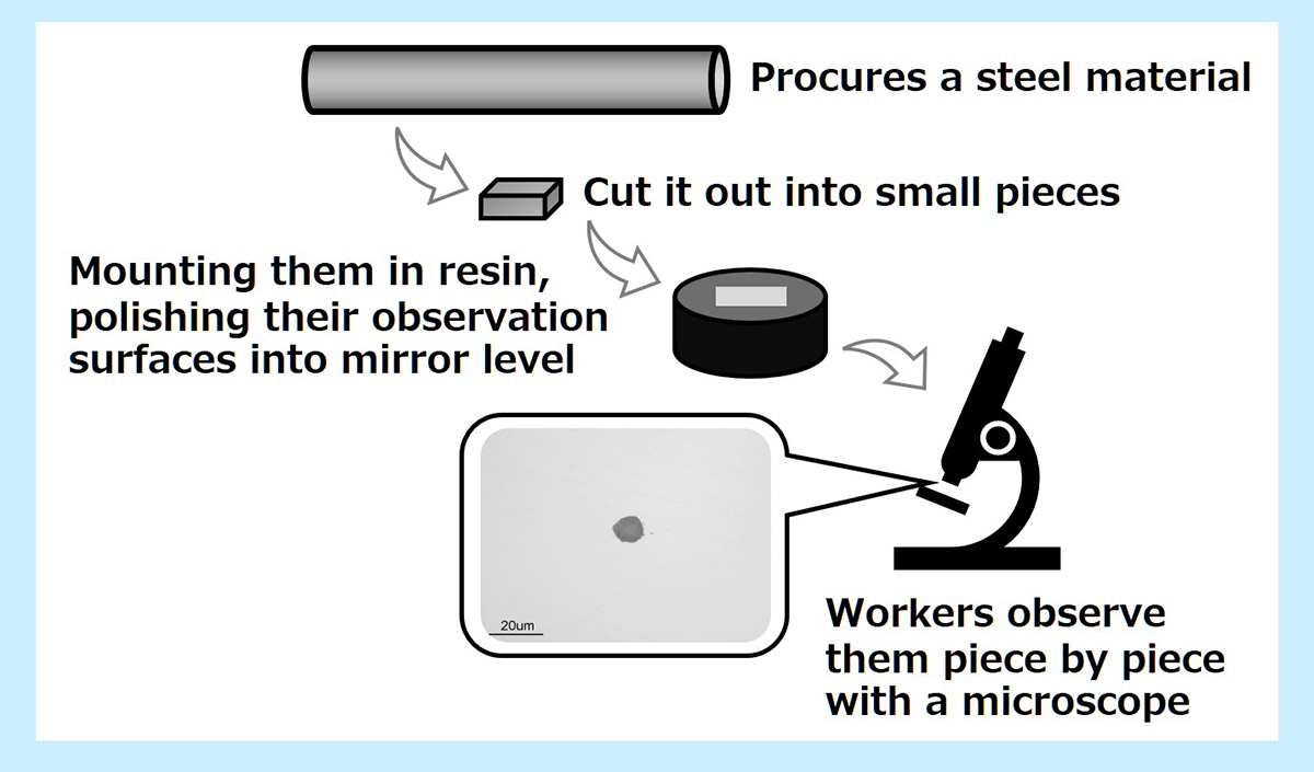 Fig.3　Example of conventional method to evaluate material cleanliness