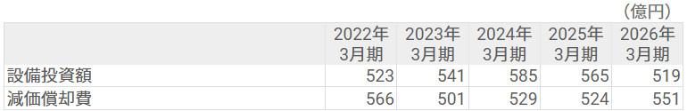 設備投資額・減価償却費