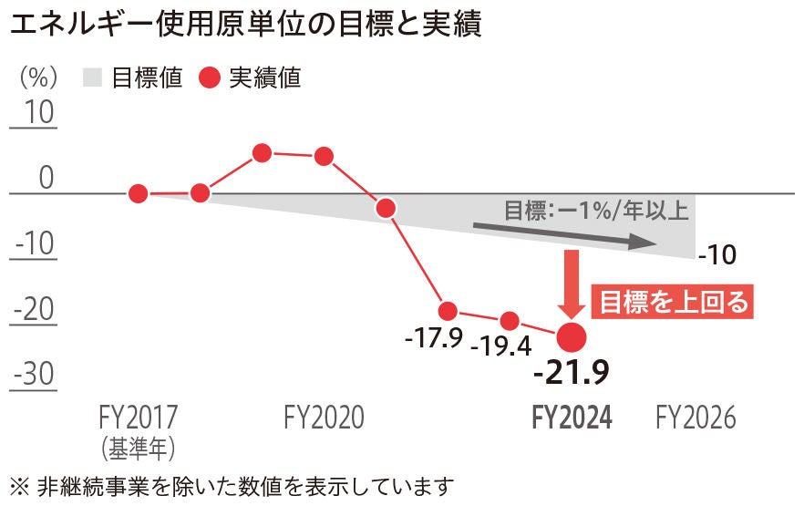 エネルギー使用原単位の目標と実績