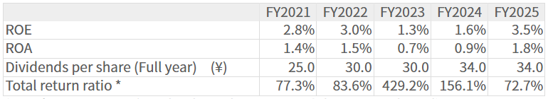ROE / ROA / Dividends / Total return ratio