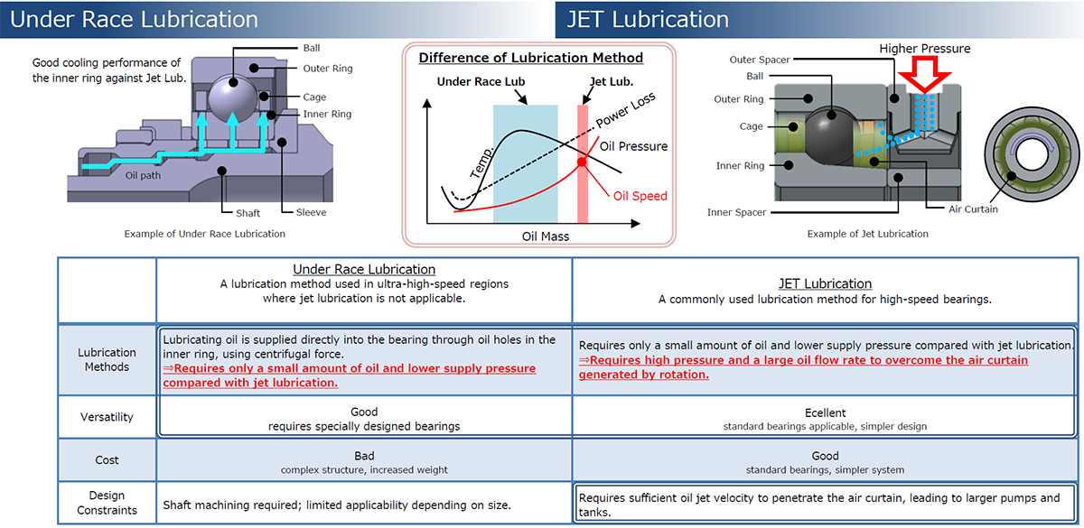 Fig.3　Under-race lubrication and jet lubrication