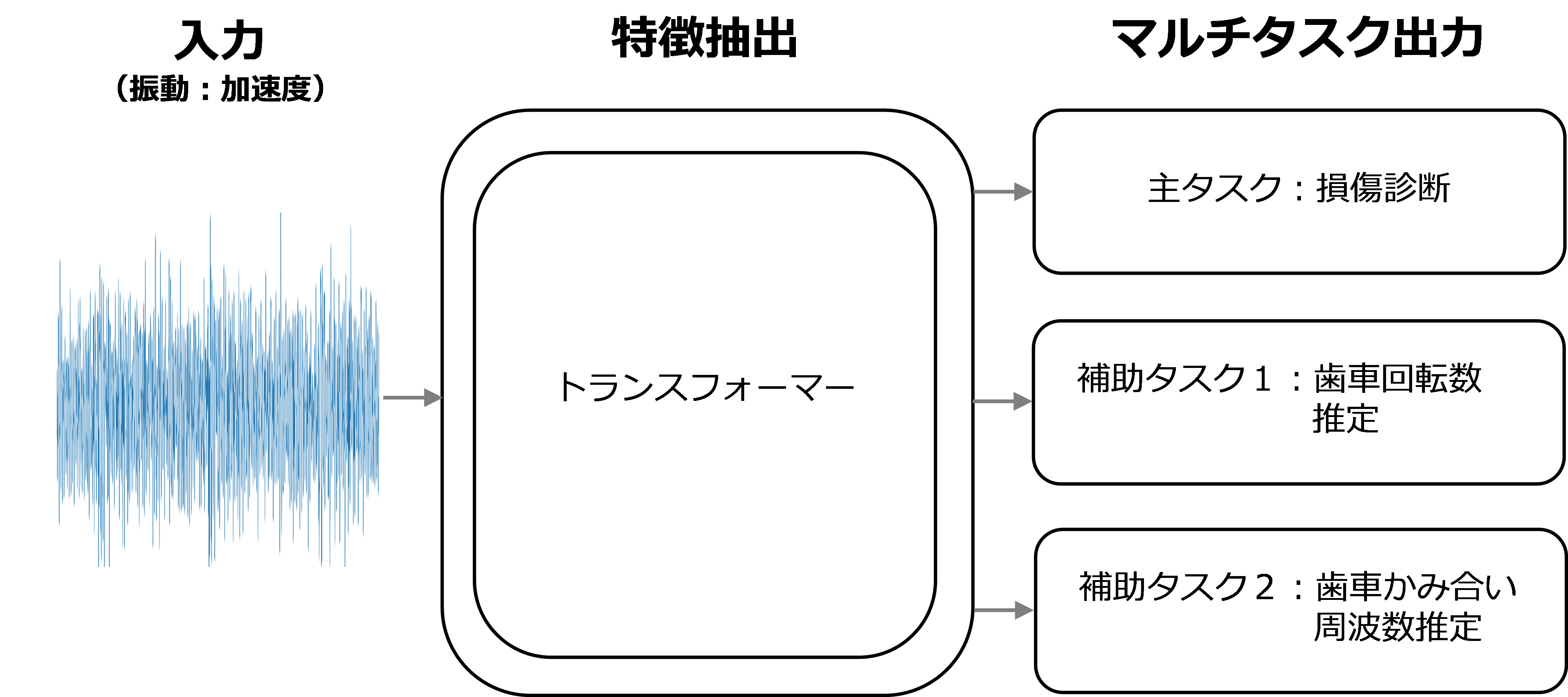 図1　提案した歯車損傷診断AIの構造概要