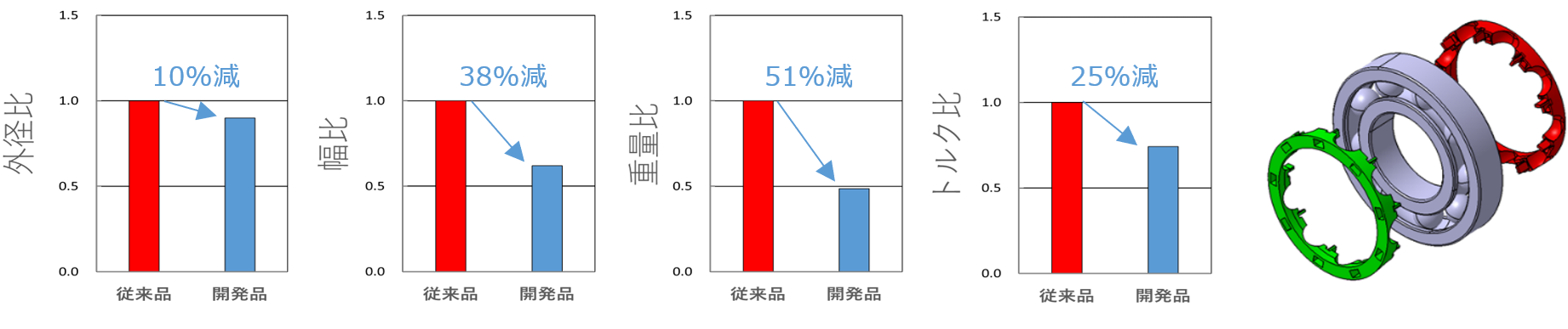 図3　電動車向け小型軽量化深溝玉軸受の特長