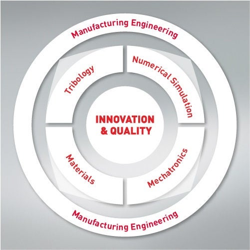 Four Core Technologies Plus One 4 Core Technologies + 1, Icon, R&D