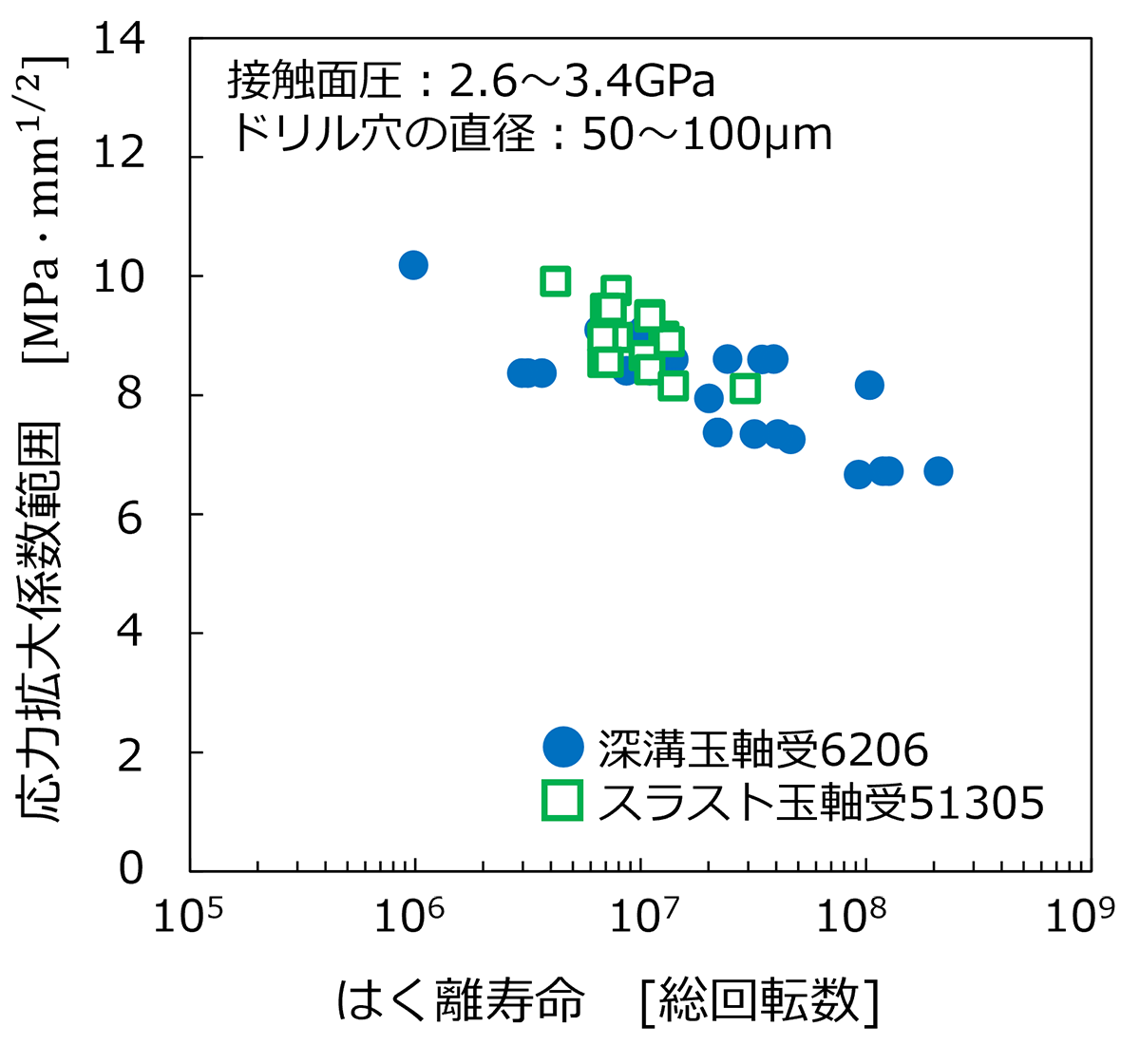 図8　応力拡大係数とはく離寿命の関係