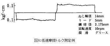 低速摩擦トルク測定例