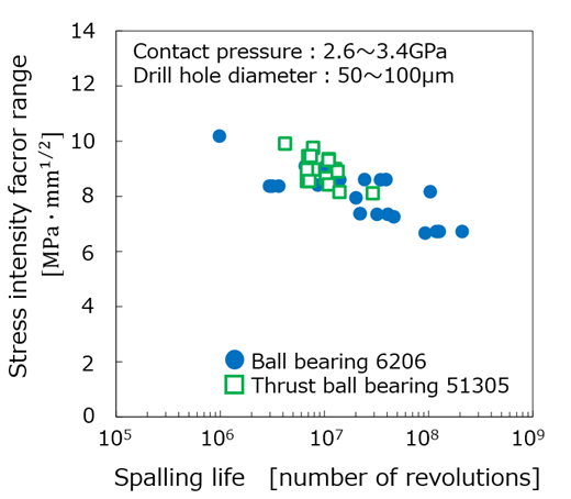 Fig.8　Relationship between stress intensity factor and spalling life
