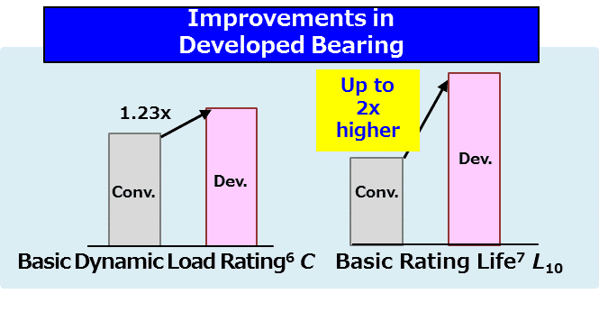 Improvements in Developed Bearing