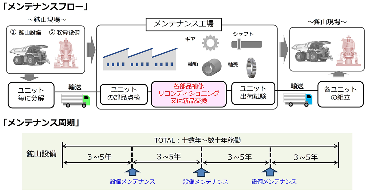 図1　鉱山設備のメンテナンスフローとメンテナンス周期