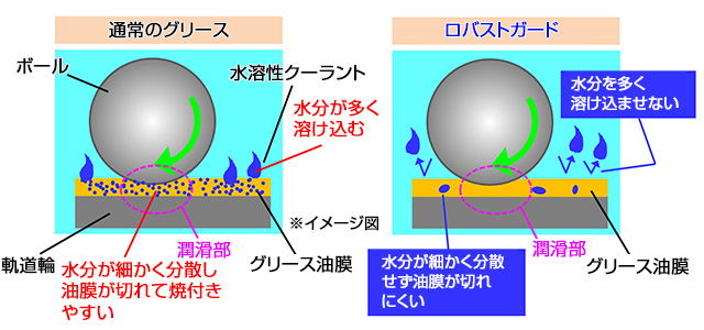 クーラント環境下での信頼性