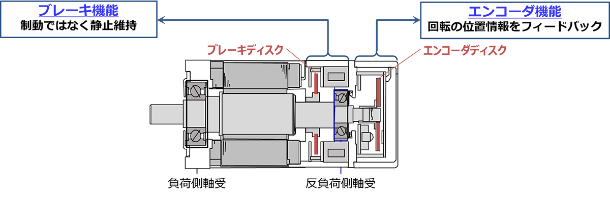 ロボットにおけるサーボモータの搭載箇所例と、サーボモータにおける軸受の配置箇所